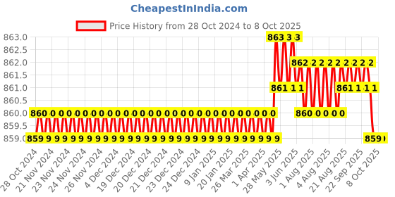 moglix.com Dorset iGEN IGSC18C Soft Close Hinge 18 Cranks with 4 Hole Mounting Plate (Pack of 3) dorset Price History Graph from 28 Oct 2024 to 7 Oct 2025
