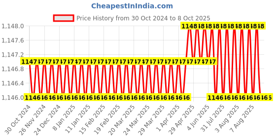 moglix.com Dorset iGEN IGSC18C Soft Close Hinge 18 Cranks with 4 Hole Mounting Plate (Pack of 4) dorset Price History Graph from 30 Oct 2024 to 7 Oct 2025