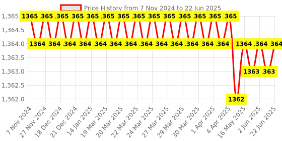 moglix.com Dorset iGEN IGSC3D0C Soft Close 3D Adjustable Hinge 0 Cranks with 3D Mounting Plate (Pack of 4) dorset Price History Graph from 7 Nov 2024 to 22 Jun 2025