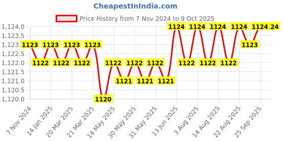 moglix.com Dorset iGEN IGSC3D0C Soft Close SS 304 Hinge 0 crank with Mounting Plate (Pack of 2) dorset Price History Graph from 7 Nov 2024 to 8 Oct 2025