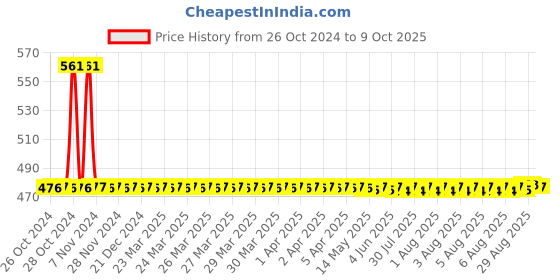 moglix.com Dorset iGEN IGSC3D0C Steel Soft Close Hinge with Mounting Plate dorset Price History Graph from 26 Oct 2024 to 9 Oct 2025