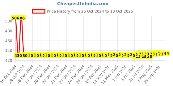 moglix.com Dorset iGEN IGSC3D9C Steel Soft Close Hinge with Mounting Plate dorset Price History Graph from 26 Oct 2024 to 9 Oct 2025
