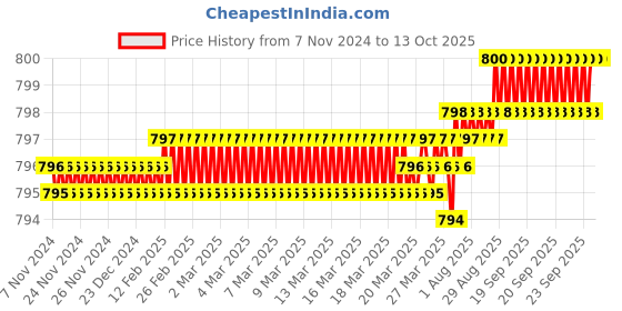 moglix.com Dorset iGEN IGSCTD0C Thick Door Soft Close Hinge 0 Cranks with Mounting Plate (Pack of 2) dorset Price History Graph from 7 Nov 2024 to 13 Oct 2025