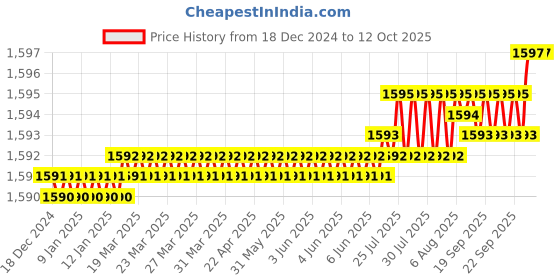 moglix.com Dorset iGEN IGSCTD0C Thick Door Soft Close Hinge 0 Cranks with Mounting Plate (Pack of 4) dorset Price History Graph from 18 Dec 2024 to 12 Oct 2025
