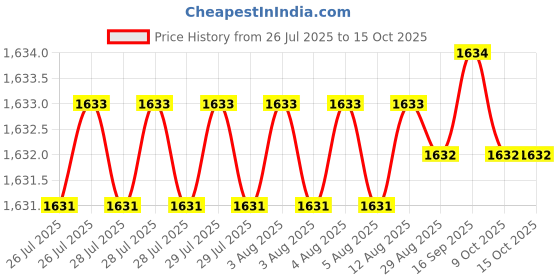 moglix.com Dorset iGEN IGSCTD9C Thick Door Soft Close Hinge 9 Cranks with Mounting Plate (Pack of 4) dorset Price History Graph from 26 Jul 2025 to 14 Oct 2025