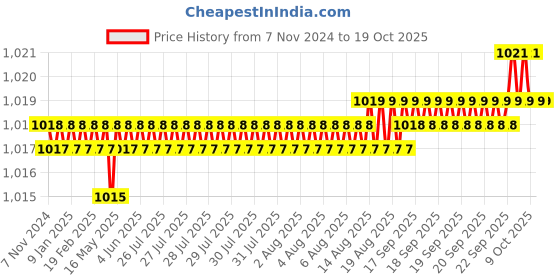 moglix.com Dorset iGEN IGTD0C Thick Door Hinge 0 Cranks with Mounting Plate (Pack of 2) dorset Price History Graph from 7 Nov 2024 to 18 Oct 2025