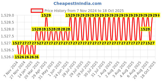 moglix.com Dorset iGEN IGTD0C Thick Door Hinge 0 Cranks with Mounting Plate (Pack of 3) dorset Price History Graph from 7 Nov 2024 to 18 Oct 2025