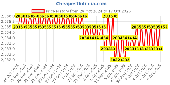moglix.com Dorset iGEN IGTD0C Thick Door Hinge 0 Cranks with Mounting Plate (Pack of 4) dorset Price History Graph from 28 Oct 2024 to 17 Oct 2025