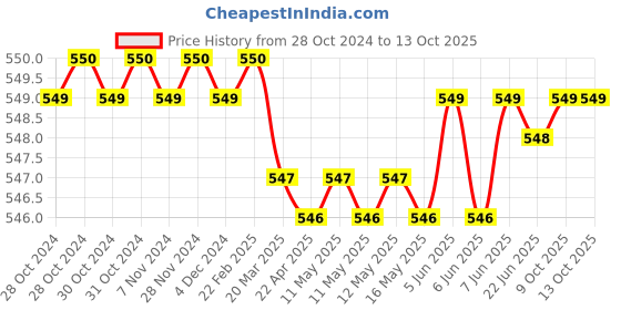 moglix.com Dorset iGEN IGTD18C Thick Door Hinge 18 Cranks with Mounting Plate (Pack of 2) dorset Price History Graph from 28 Oct 2024 to 12 Oct 2025