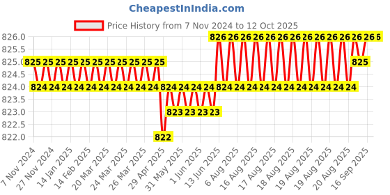 moglix.com Dorset iGEN IGTD18C Thick Door Hinge 18 Cranks with Mounting Plate (Pack of 3) dorset Price History Graph from 7 Nov 2024 to 12 Oct 2025