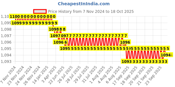 moglix.com Dorset iGEN IGTD18C Thick Door Hinge 18 Cranks with Mounting Plate (Pack of 4) dorset Price History Graph from 7 Nov 2024 to 17 Oct 2025