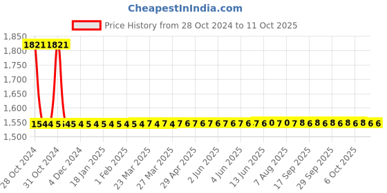 moglix.com Dorset iTRAX 300mm Steel SS Finish Drawer Slide with Side Mount, ITRAX300 dorset Price History Graph from 28 Oct 2024 to 10 Oct 2025