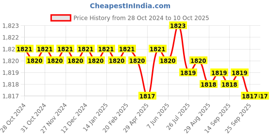 moglix.com Dorset iTRAX 350mm Steel SS Finish Drawer Slide with Side Mount, ITRAX350 dorset Price History Graph from 28 Oct 2024 to 9 Oct 2025