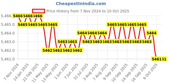 moglix.com Dorset iTRAX 400mm Steel SS Finish Drawer Slide with Side Mount, ITRAX400 (Pack of 3) dorset Price History Graph from 7 Nov 2024 to 9 Oct 2025