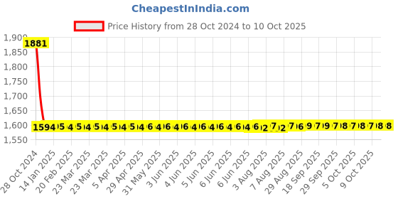 moglix.com Dorset iTRAX 450mm Steel SS Finish Drawer Slide with Side Mount, ITRAX450 dorset Price History Graph from 28 Oct 2024 to 10 Oct 2025