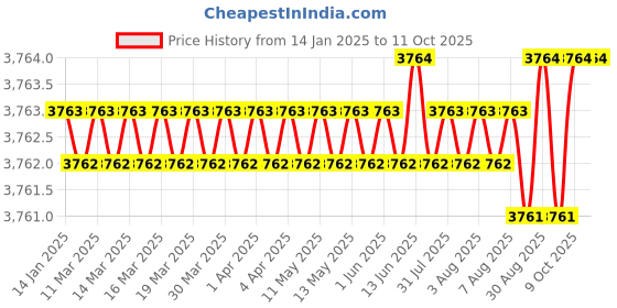 moglix.com Dorset iTRAX 450mm Steel SS Finish Drawer Slide with Side Mount, ITRAX450 (Pack of 2) dorset Price History Graph from 14 Jan 2025 to 10 Oct 2025