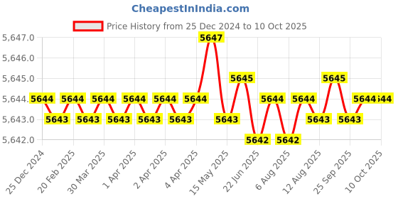moglix.com Dorset iTRAX 450mm Steel SS Finish Drawer Slide with Side Mount, ITRAX450 (Pack of 3) dorset Price History Graph from 25 Dec 2024 to 9 Oct 2025
