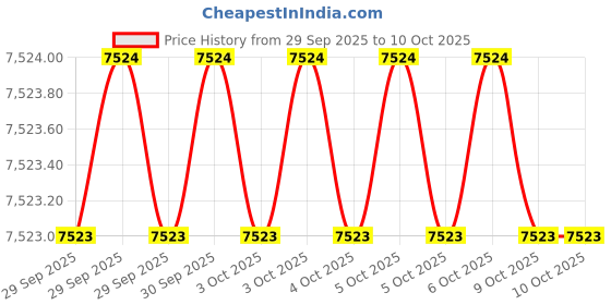 moglix.com Dorset iTRAX 450mm Steel SS Finish Drawer Slide with Side Mount, ITRAX450 (Pack of 4) dorset Price History Graph from 29 Sep 2025 to 10 Oct 2025