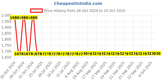 moglix.com Dorset iTRAX 500mm Steel SS Finish Drawer Slide with Side Mount, ITRAX500 dorset Price History Graph from 26 Oct 2024 to 10 Oct 2025
