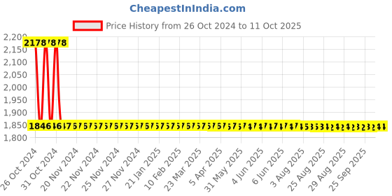 moglix.com Dorset iTRAX 550mm Steel SS Finish Drawer Slide with Side Mount, ITRAX550 dorset Price History Graph from 26 Oct 2024 to 9 Oct 2025