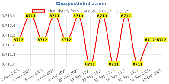 moglix.com Dorset iTRAX 550mm Steel SS Finish Drawer Slide with Side Mount, ITRAX550 (Pack of 4) dorset Price History Graph from 1 Aug 2025 to 12 Oct 2025
