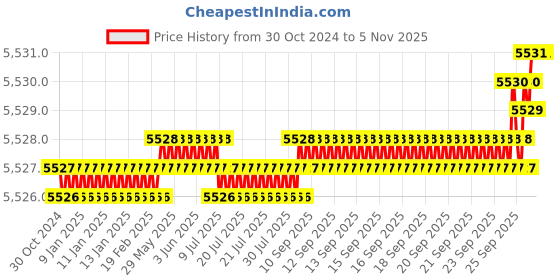 moglix.com Dorset Kaira HLKAIASC 8 inch Silver Chrome Finish Zinc Mortise Door Lock Set with 1 Side Key &a; 1 Side Knob (Pack of 2) dorset Price History Graph from 30 Oct 2024 to 5 Nov 2025