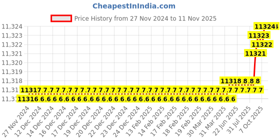 moglix.com Dorset Kaira-X ML KAI 10 inch Stainless Steel GMWD Finish Lock Set with Knob &a; 60mm Key Cylinder (Pack of 3) dorset Price History Graph from 27 Nov 2024 to 11 Nov 2025