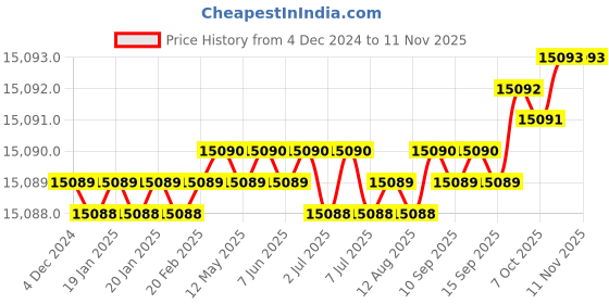 moglix.com Dorset Kaira-X ML KAI 10 inch Stainless Steel GMWD Finish Lock Set with Knob &a; 60mm Key Cylinder (Pack of 4) dorset Price History Graph from 4 Dec 2024 to 10 Nov 2025