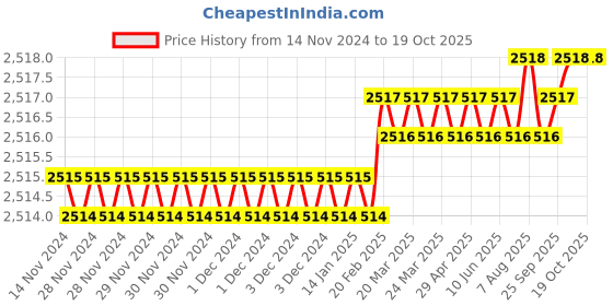 moglix.com Dorset Lacquered Brass Deadbolt Mortise Lock, ML 160 EP (Pack of 4) dorset Price History Graph from 14 Nov 2024 to 17 Oct 2025
