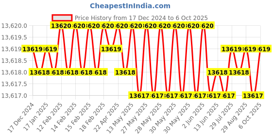 moglix.com Dorset ML Series Amy 60mm Stainless Steel Door Handle Lock Set with Both Side Key Cylinder, ML AMY (Pack of 4) dorset Price History Graph from 17 Dec 2024 to 6 Oct 2025