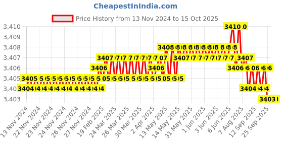 moglix.com Dorset ML Series Amy 60mm Stainless Steel Door Handle Lock Set with Coin &a; Knob, ML AMY dorset Price History Graph from 13 Nov 2024 to 14 Oct 2025