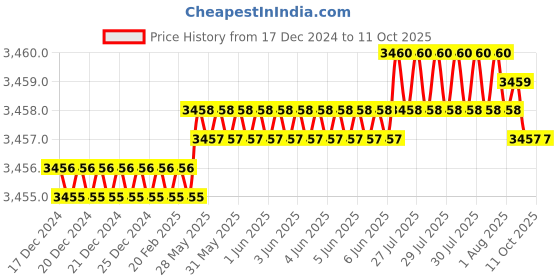 moglix.com Dorset ML Series Amy 70mm Stainless Steel Door Handle Lock Set with Both Side Key Cylinder, ML AMY dorset Price History Graph from 17 Dec 2024 to 10 Oct 2025