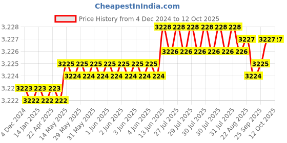 moglix.com Dorset ML Series Amy Stainless Steel Door Handle Lock Set with dorset Price History Graph from 4 Dec 2024 to 12 Oct 2025