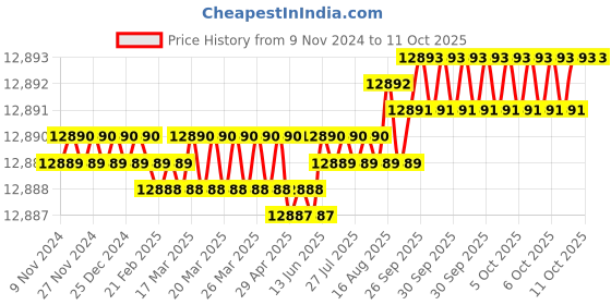 moglix.com Dorset ML Series Amy Stainless Steel Door Handle Lock Set with (Pack of 4) dorset Price History Graph from 9 Nov 2024 to 11 Oct 2025