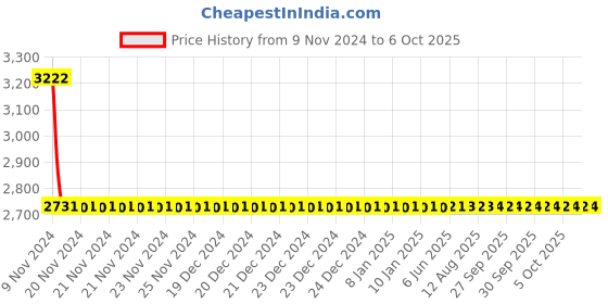 moglix.com Dorset ML Series Amy Stainless Steel Patina Finish Door Handle Lock Set with dorset Price History Graph from 9 Nov 2024 to 6 Oct 2025
