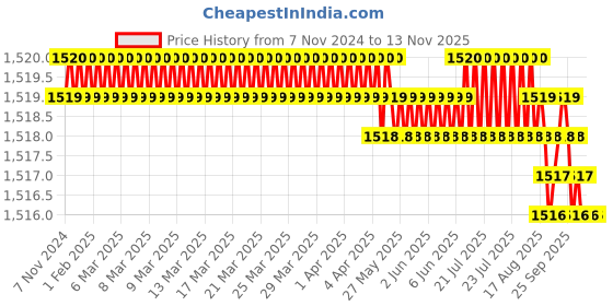 moglix.com Dorset ML Series Art 10 inch Stainless Steel Door Handle Lock Set with Mortise Latch dorset Price History Graph from 7 Nov 2024 to 13 Nov 2025