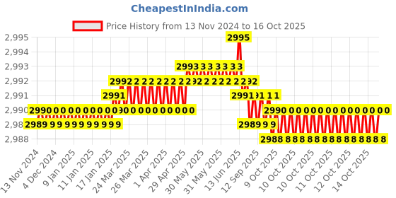 moglix.com Dorset ML Series Art 70mm Stainless Steel Silver Chrome Finish Door Handle Lock Set with Knob &a; Key dorset Price History Graph from 13 Nov 2024 to 16 Oct 2025