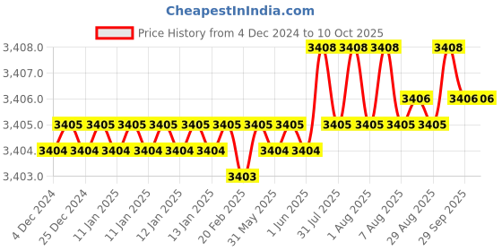 moglix.com Dorset ML Series Atina 60mm Stainless Steel Door Handle Lock Set with Coin &a; Knob, ML AI dorset Price History Graph from 4 Dec 2024 to 10 Oct 2025