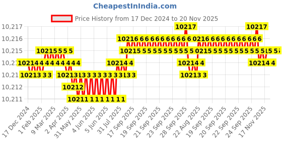 moglix.com Dorset ML Series Atina 60mm Stainless Steel Door Handle Lock Set with Coin &a; Knob, ML AI (Pack of 3) dorset Price History Graph from 17 Dec 2024 to 20 Nov 2025