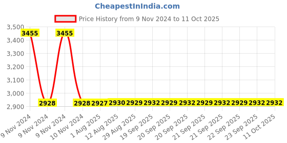 moglix.com Dorset ML Series Atina 60mm Stainless Steel Door Handle Lock Set with Knob &a; Key dorset Price History Graph from 9 Nov 2024 to 10 Oct 2025