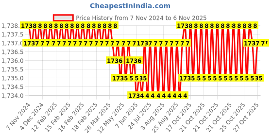 moglix.com Dorset ML Series Celio 10 inch Stainless Steel Silver Chrome Finish Door Handle Lock Set with Mortise Latch dorset Price History Graph from 7 Nov 2024 to 6 Nov 2025
