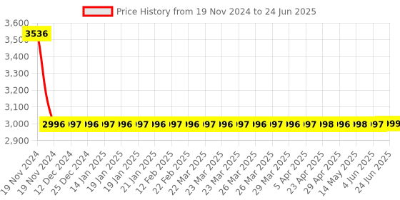 moglix.com Dorset ML Series Celio 60mm Stainless Steel Door Handle Lock Set with Knob &a; Key, ML CEL OR dorset Price History Graph from 19 Nov 2024 to 24 Jun 2025