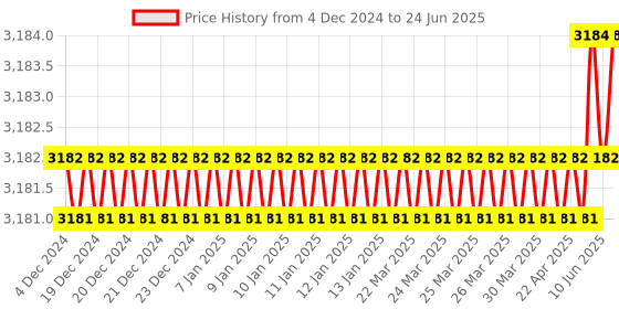 moglix.com Dorset ML Series Celio 70mm Stainless Steel Door Handle Lock Set with Both Side Key Cylinder, ML CEL dorset Price History Graph from 4 Dec 2024 to 24 Jun 2025
