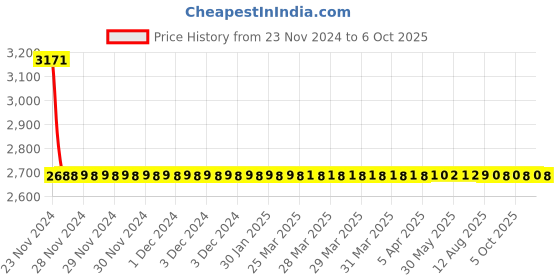 moglix.com Dorset ML Series Celio Stainless Steel Silver Chrome Finish Door Handle Lock Set with dorset Price History Graph from 23 Nov 2024 to 6 Oct 2025