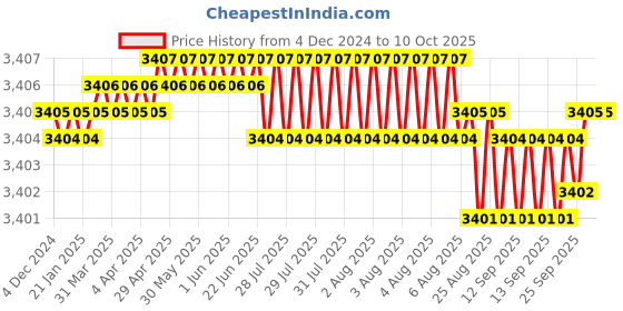 moglix.com Dorset ML Series Ceto 60mm Stainless Steel Door Handle Lock Set with Knob &a; Key, ML CO dorset Price History Graph from 4 Dec 2024 to 9 Oct 2025
