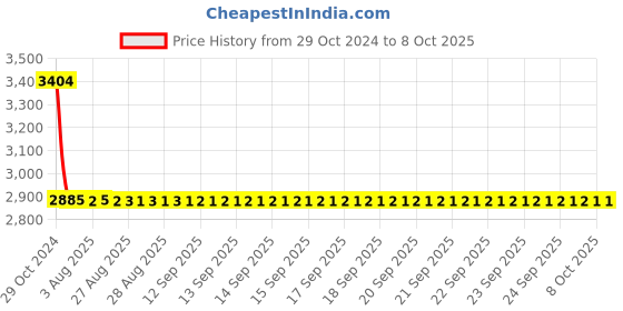 moglix.com Dorset ML Series Ceto 60mm Stainless Steel Patina Finish Door Handle Lock Set with Knob &a; Key, ML CO dorset Price History Graph from 29 Oct 2024 to 8 Oct 2025