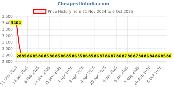 moglix.com Dorset ML Series Ceto 70mm Stainless Steel Door Handle Lock Set with Coin &a; Knob, ML CO dorset Price History Graph from 21 Nov 2024 to 6 Oct 2025
