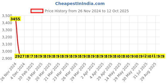 moglix.com Dorset ML Series Ceto 70mm Stainless Steel Door Handle Lock Set with Knob &a; Key, ML CO dorset Price History Graph from 26 Nov 2024 to 11 Oct 2025