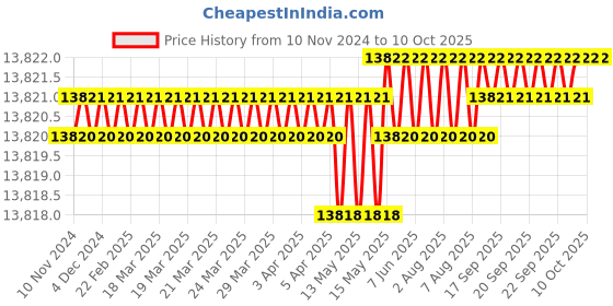 moglix.com Dorset ML Series Ceto 70mm Stainless Steel Door Handle Lock Set with Knob &a; Key, ML CO (Pack of 4) dorset Price History Graph from 10 Nov 2024 to 10 Oct 2025