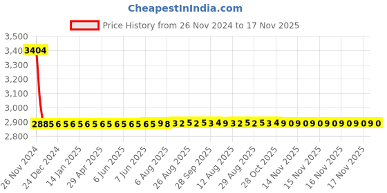 moglix.com Dorset ML Series Ceto 70mm Stainless Steel Patina Finish Door Handle Lock Set with Both Side Key Cylinder, ML CO dorset Price History Graph from 26 Nov 2024 to 17 Nov 2025
